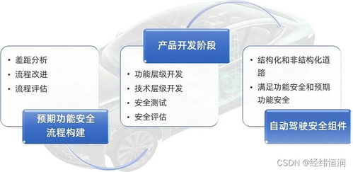 经纬恒润预期功能安全SOTIF解决方案为自动驾驶安全保驾护航